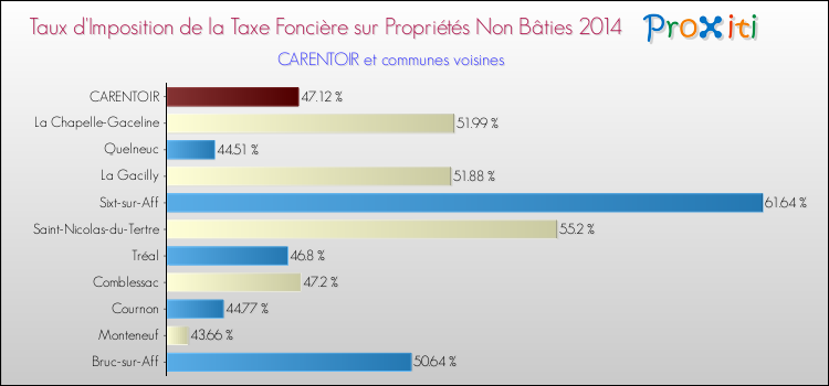Taux d'imposition de la taxe foncière sur les immeubles et terrains non batis 2014 pour CARENTOIR et les communes proches Comparaison des taux d'imposition de la taxe foncière sur les immeubles et terrains non batis 2014 pour CARENTOIR et les communes voisines
