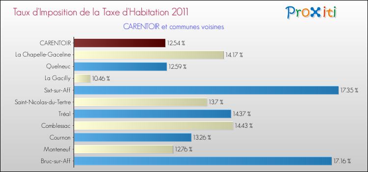 Taux d'imposition de la taxe d'habitation 2011 pour CARENTOIR et les communes proches Comparaison des taux d'imposition de la taxe d'habitation 2011 pour CARENTOIR et les communes voisines