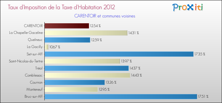 Taux d'imposition de la taxe d'habitation 2012 pour CARENTOIR et les communes proches Comparaison des taux d'imposition de la taxe d'habitation 2012 pour CARENTOIR et les communes voisines