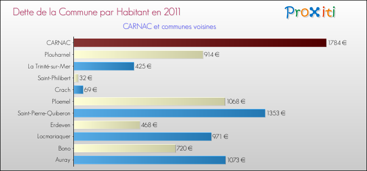 Dette par habitant de la commune en 2011 pour CARNAC et les communes proches Comparaison de la dette par habitant de la commune en 2011 pour CARNAC et les communes voisines