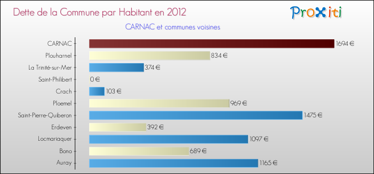Dette par habitant de la commune en 2012 pour CARNAC et les communes proches Comparaison de la dette par habitant de la commune en 2012 pour CARNAC et les communes voisines