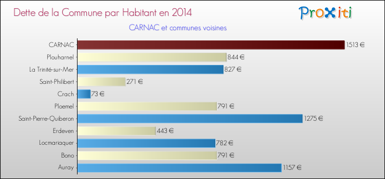 Dette par habitant de la commune en 2014 pour CARNAC et les communes proches Comparaison de la dette par habitant de la commune en 2014 pour CARNAC et les communes voisines