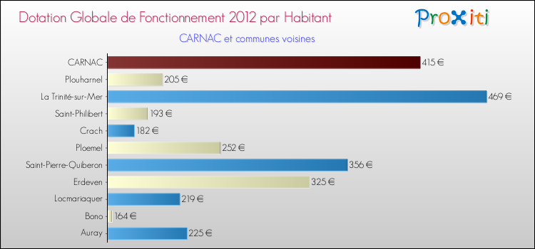 Montant des dotations globales de fonctionnement DGF par Habitant pour CARNAC et les communes proches Comparaison des des dotations globales de fonctionnement DGF par habitant pour CARNAC et les communes voisines