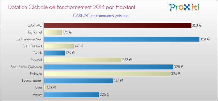 Montant des dotations globales de fonctionnement DGF par Habitant pour CARNAC et les communes proches en 2014. Comparaison des des dotations globales de fonctionnement DGF par habitant pour CARNAC et les communes voisines en 2014.
