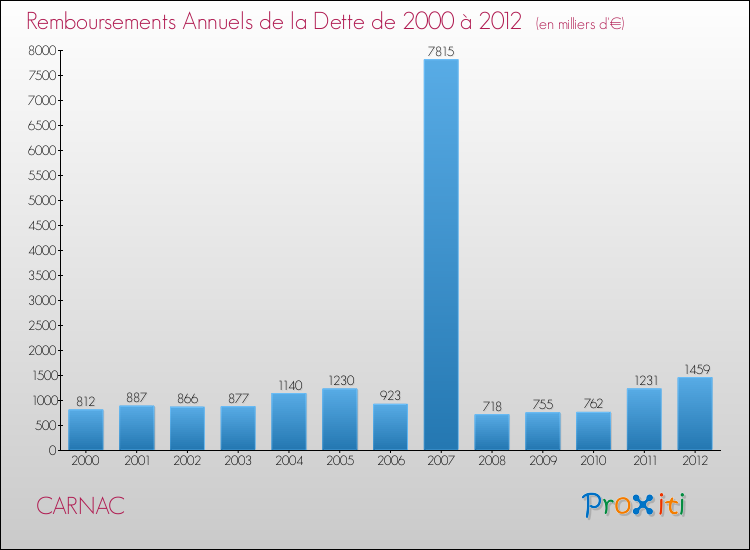Evolution de l'annuité de la dette pour la commune de CARNAC de 2000 à 2012 Annuités de la dette pour CARNAC de 2000 à 2012
