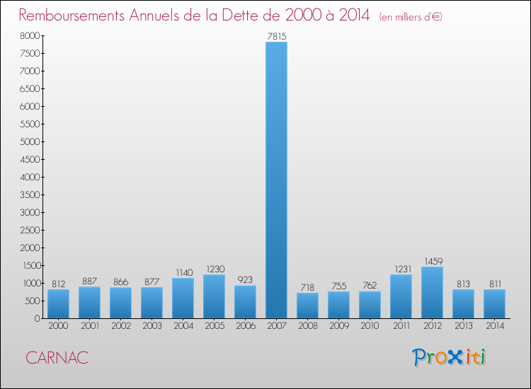 Evolution de l'annuité de la dette pour la commune de CARNAC de 2000 à 2014 Annuités de la dette pour CARNAC de 2000 à 2014