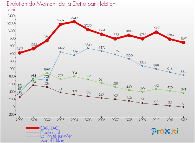 Evolution de la dette par habitant pour la commune de CARNAC et les communes proches de 2000 à 2012 Comparaison de la dette par habitant pour CARNAC et les communes voisines de 2000 à 2012