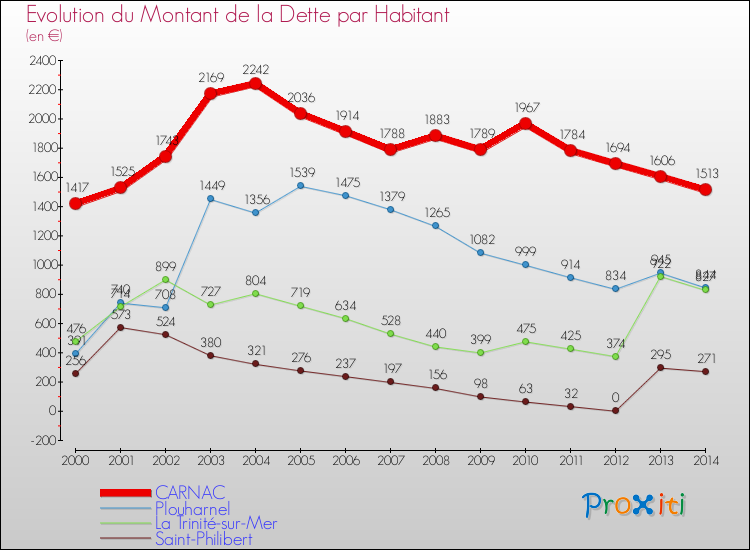 Evolution de la dette par habitant pour la commune de CARNAC et les communes proches de 2000 à 2014 Comparaison de la dette par habitant pour CARNAC et les communes voisines de 2000 à 2014