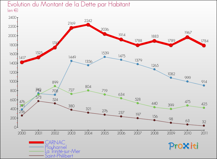 Evolution de la dette par habitant pour la commune de CARNAC et les communes proches Comparaison de la dette par habitant pour CARNAC et les communes voisines