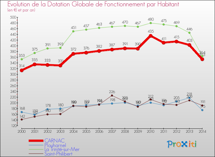 Evolution et montant de la dotation globale de fonctionnement par Habitant pour CARNAC et les communes proches de 2000 à 2014. Comparaison des dotations globales de fonctionnement par habitant pour CARNAC et les communes voisines de 2000 à 2014.