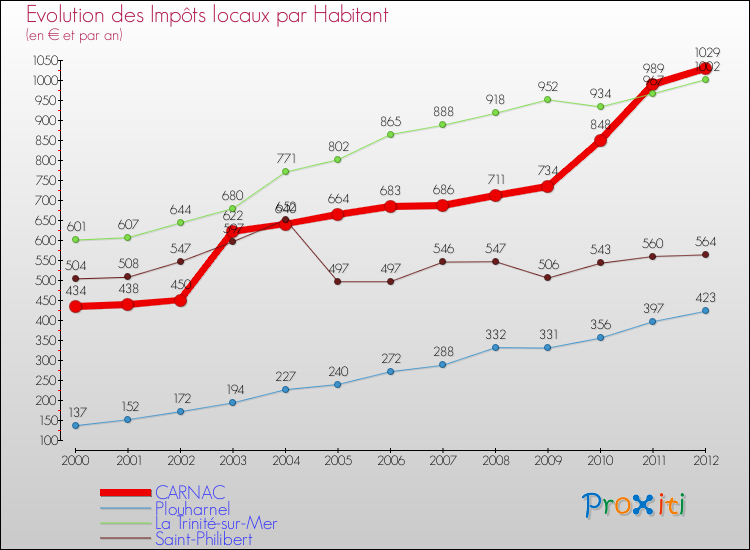 Evolution et montant des impôts locaux par Habitant pour CARNAC et les communes proches Comparaison des impôts locaux par habitant pour CARNAC et les communes voisines