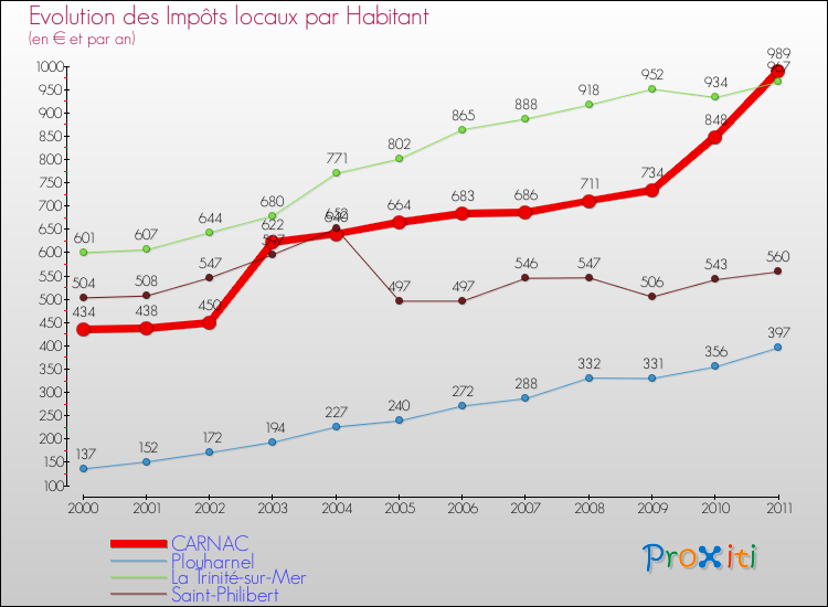 Evolution et montant des impôts locaux par Habitant pour CARNAC et les communes proches Comparaison des impôts locaux par habitant pour CARNAC et les communes voisines