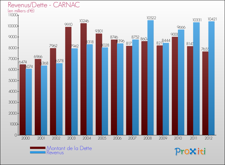 Evolution comparée de la dette et des revenus pour la commune de CARNAC de 2000 à 2012 Comparaison de la dette et des revenus pour CARNAC de 2000 à 2012