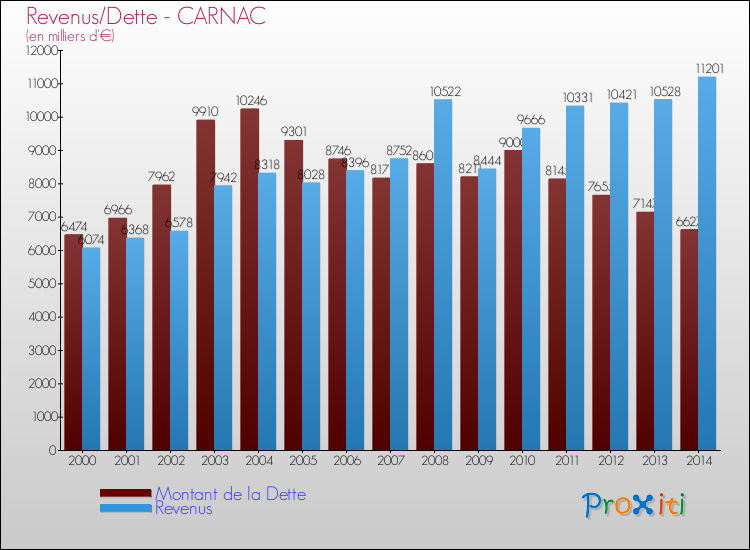 Evolution comparée de la dette et des revenus pour la commune de CARNAC de 2000 à 2014 Comparaison de la dette et des revenus pour CARNAC de 2000 à 2014