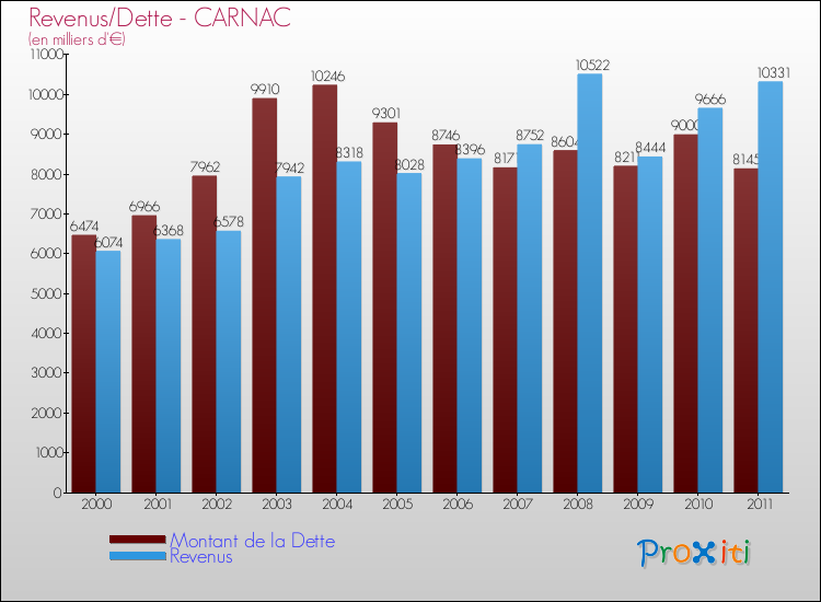 Evolution comparée de la dette et des revenus pour la commune de CARNAC de 2000 à 2011 Comparaison de la dette et des revenus pour CARNAC de 2000 à 2011