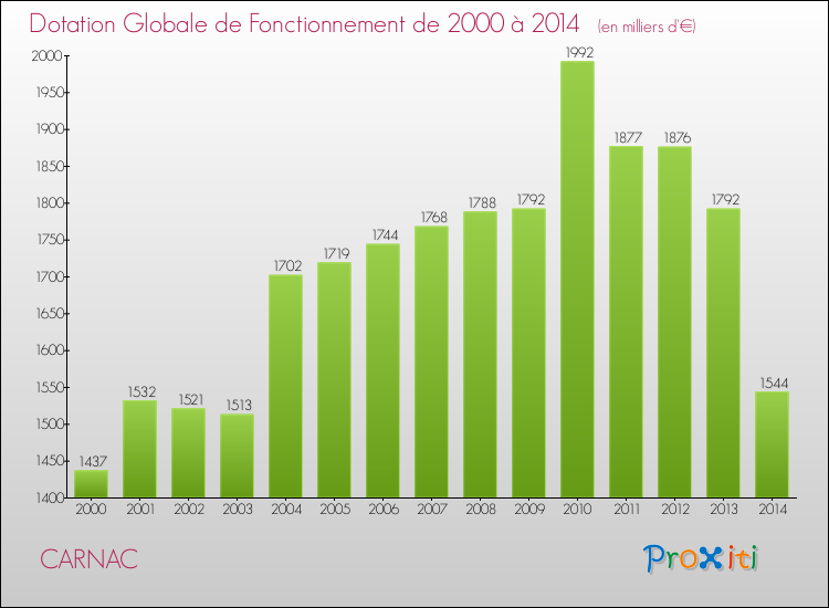 Evolution du montant de la Dotation Globale de Fonctionnement pour la commune de CARNAC de 2000 à 2014 Evolution du montant de la Dotation Globale de Fonctionnement pour CARNAC de 2000 à 2014