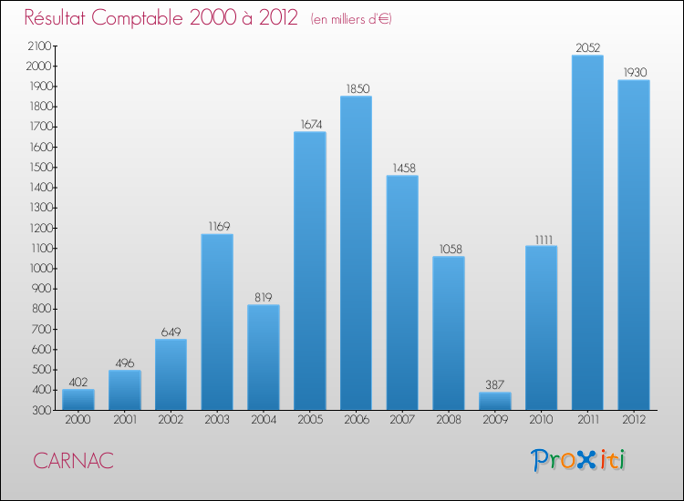 Evolution du résultat comptable pour la commune de CARNAC de 2000 à 2012 Evolution du résultat comptable pour CARNAC de 2000 à 2012