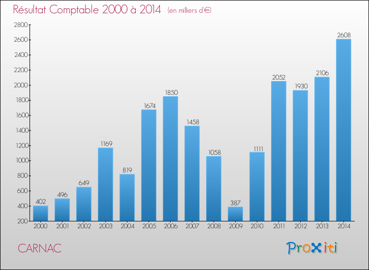 Evolution du résultat comptable pour la commune de CARNAC de 2000 à 2014 Evolution du résultat comptable pour CARNAC de 2000 à 2014