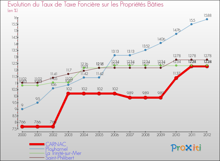 Evolution du taux de la taxe foncière sur le bati pour CARNAC et les communes proches de 2000 à 2012 Comparaison des taux de taxe foncière sur le bati pour CARNAC et les communes voisines de 2000 à 2012