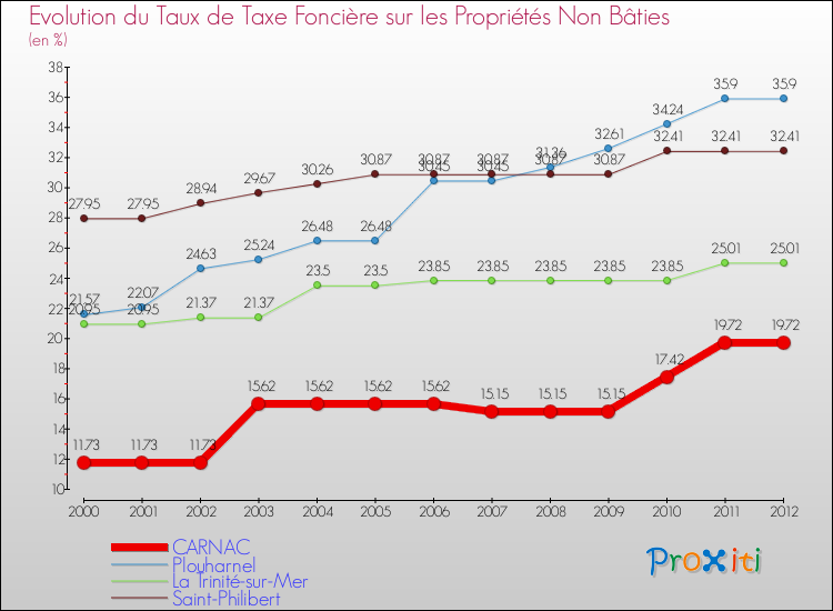 Evolution du taux de la taxe foncière sur les immeubles et terrains non batis pour CARNAC et les communes proches de 2000 à 2012 Comparaison des taux de la taxe foncière sur les immeubles et terrains non batis pour CARNAC et les communes voisines de 2000 à 2012