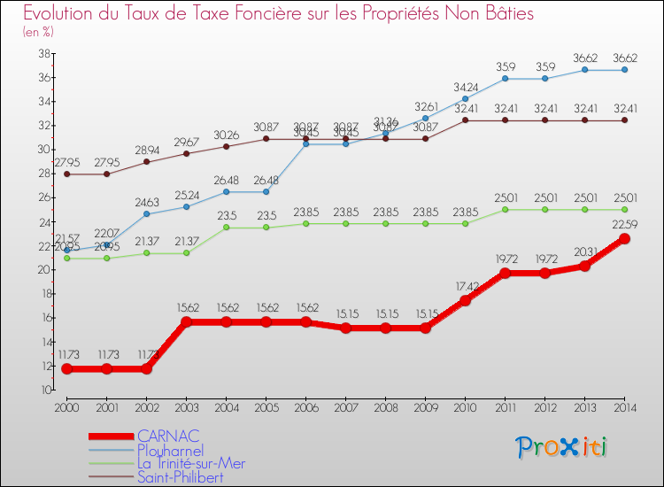 Evolution du taux de la taxe foncière sur les immeubles et terrains non batis pour CARNAC et les communes proches de 2000 à 2014 Comparaison des taux de la taxe foncière sur les immeubles et terrains non batis pour CARNAC et les communes voisines de 2000 à 2014