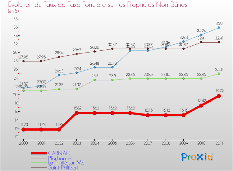 Evolution du taux de la taxe foncière sur les immeubles et terrains non batis pour CARNAC et les communes proches Comparaison des taux de la taxe foncière sur les immeubles et terrains non batis pour CARNAC et les communes voisines