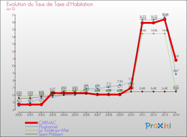 Evolution du taux de la taxe d'habitation pour CARNAC et les communes proches de 2000 à 2014 Comparaison des taux de la taxe d'habitation pour CARNAC et les communes voisines de 2000 à 2014