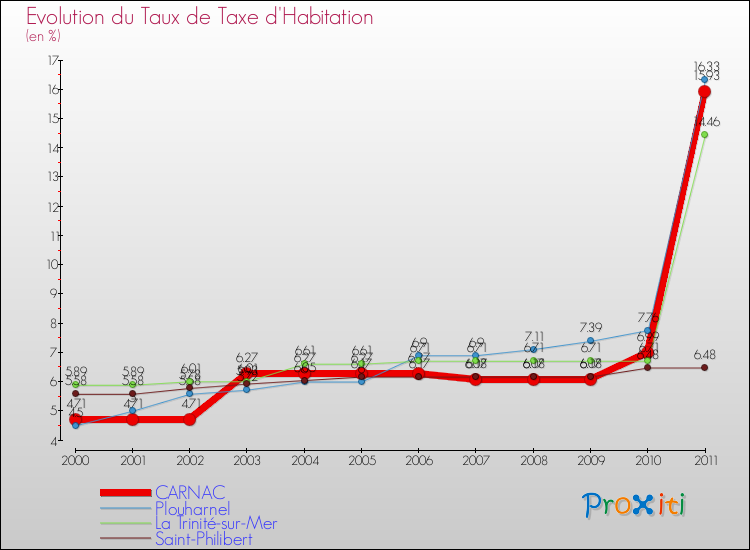 Evolution du taux de la taxe d'habitation pour CARNAC et les communes proches Comparaison des taux de la taxe d'habitation pour CARNAC et les communes voisines