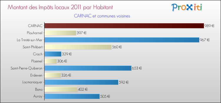 Montant des impôts locaux par Habitant pour CARNAC et les communes proches Comparaison des impôts locaux par habitant pour CARNAC et les communes voisines
