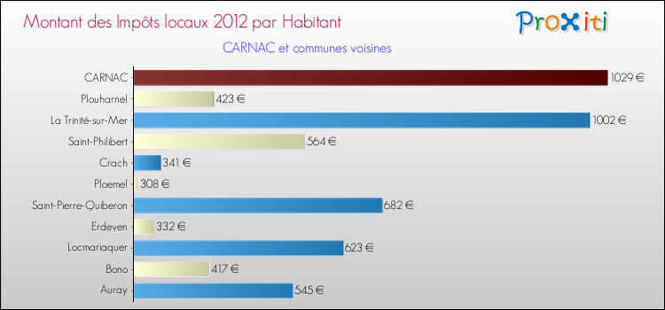 Montant des impôts locaux par Habitant pour CARNAC et les communes proches Comparaison des impôts locaux par habitant pour CARNAC et les communes voisines