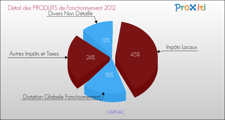 Décomposition du Budget de Fonctionnement 2012 de la commune de CARNAC Budget de Fonctionnement 2012 pour la commune de CARNAC
