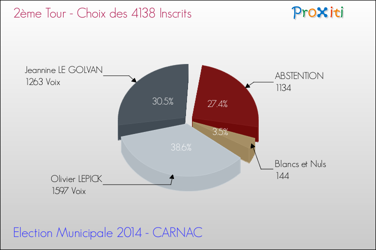 Résultats par rapport aux inscrits au 2ème Tour des Elections Municipales 2014 de la commune de CARNAC Elections Municipales 2014 - Résultats par rapport aux inscrits au 2ème Tour pour la commune de CARNAC