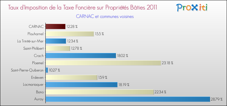 Taux d'imposition de la taxe foncière sur le bati 2011 pour CARNAC et les communes proches Comparaison des taux d'imposition de la taxe foncière sur le bati 2011 pour CARNAC et les communes voisines