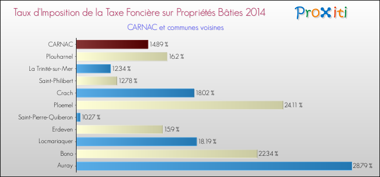 Taux d'imposition de la taxe foncière sur le bati 2014 pour CARNAC et les communes proches Comparaison des taux d'imposition de la taxe foncière sur le bati 2014 pour CARNAC et les communes voisines