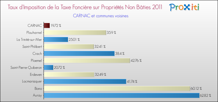 Taux d'imposition de la taxe foncière sur les immeubles et terrains non batis 2011 pour CARNAC et les communes proches Comparaison des taux d'imposition de la taxe foncière sur les immeubles et terrains non batis 2011 pour CARNAC et les communes voisines