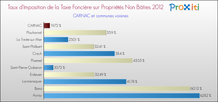 Taux d'imposition de la taxe foncière sur les immeubles et terrains non batis 2012 pour CARNAC et les communes proches Comparaison des taux d'imposition de la taxe foncière sur les immeubles et terrains non batis 2012 pour CARNAC et les communes voisines