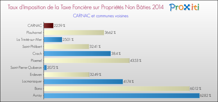 Taux d'imposition de la taxe foncière sur les immeubles et terrains non batis 2014 pour CARNAC et les communes proches Comparaison des taux d'imposition de la taxe foncière sur les immeubles et terrains non batis 2014 pour CARNAC et les communes voisines