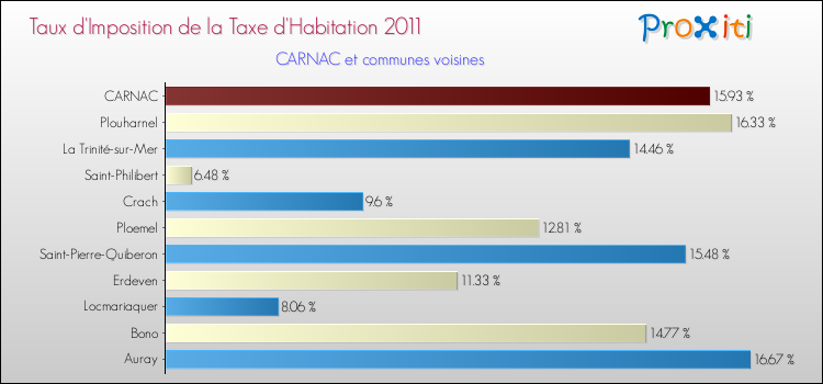 Taux d'imposition de la taxe d'habitation 2011 pour CARNAC et les communes proches Comparaison des taux d'imposition de la taxe d'habitation 2011 pour CARNAC et les communes voisines