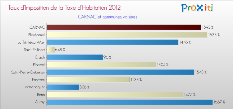 Taux d'imposition de la taxe d'habitation 2012 pour CARNAC et les communes proches Comparaison des taux d'imposition de la taxe d'habitation 2012 pour CARNAC et les communes voisines