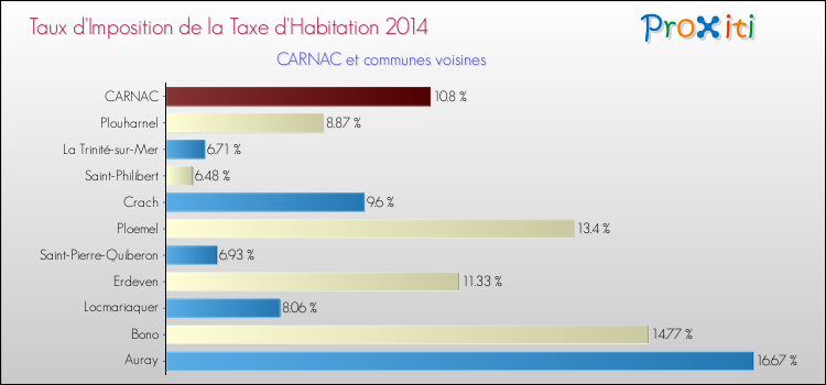 Taux d'imposition de la taxe d'habitation 2014 pour CARNAC et les communes proches Comparaison des taux d'imposition de la taxe d'habitation 2014 pour CARNAC et les communes voisines