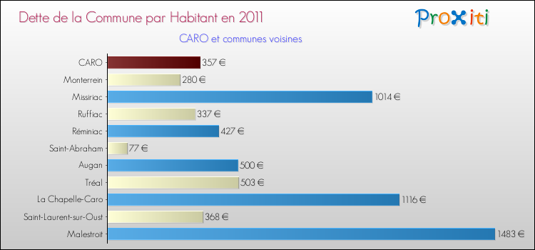 Dette par habitant de la commune en 2011 pour CARO et les communes proches Comparaison de la dette par habitant de la commune en 2011 pour CARO et les communes voisines