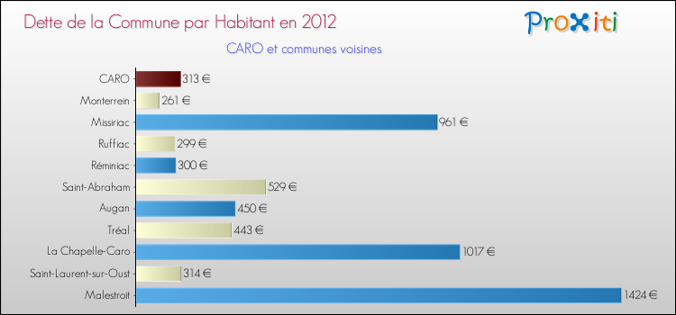 Dette par habitant de la commune en 2012 pour CARO et les communes proches Comparaison de la dette par habitant de la commune en 2012 pour CARO et les communes voisines