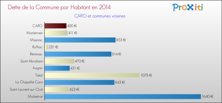 Dette par habitant de la commune en 2014 pour CARO et les communes proches Comparaison de la dette par habitant de la commune en 2014 pour CARO et les communes voisines