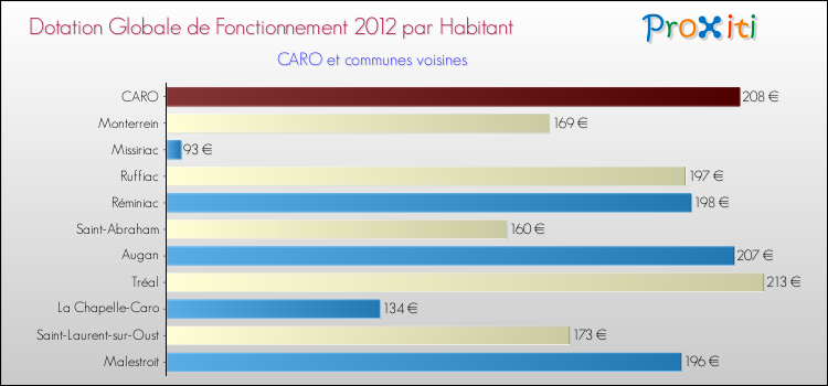 Montant des dotations globales de fonctionnement DGF par Habitant pour CARO et les communes proches Comparaison des des dotations globales de fonctionnement DGF par habitant pour CARO et les communes voisines
