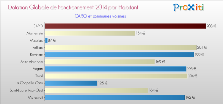 Montant des dotations globales de fonctionnement DGF par Habitant pour CARO et les communes proches en 2014. Comparaison des des dotations globales de fonctionnement DGF par habitant pour CARO et les communes voisines en 2014.