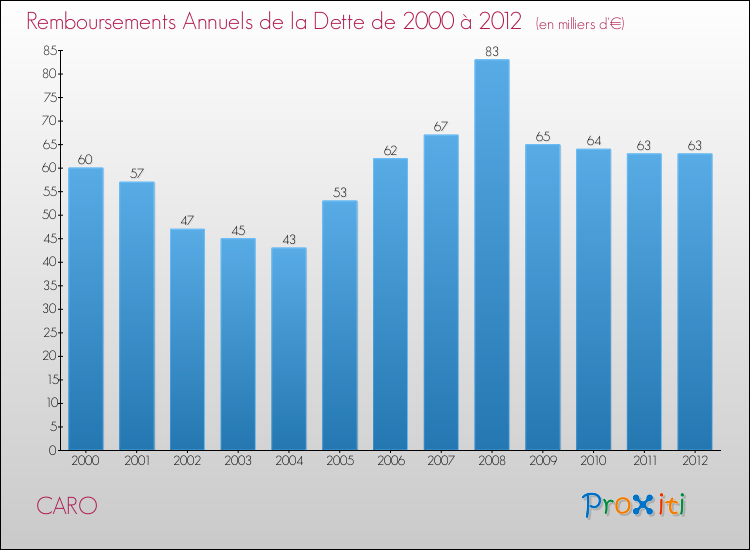 Evolution de l'annuité de la dette pour la commune de CARO de 2000 à 2012 Annuités de la dette pour CARO de 2000 à 2012
