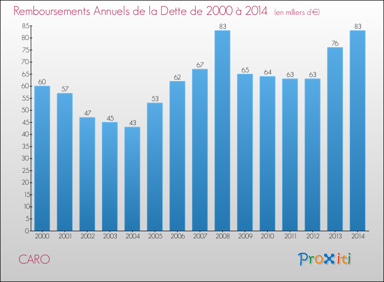 Evolution de l'annuité de la dette pour la commune de CARO de 2000 à 2014 Annuités de la dette pour CARO de 2000 à 2014