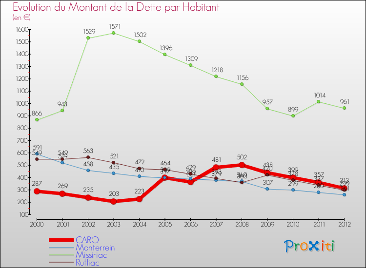 Evolution de la dette par habitant pour la commune de CARO et les communes proches de 2000 à 2012 Comparaison de la dette par habitant pour CARO et les communes voisines de 2000 à 2012