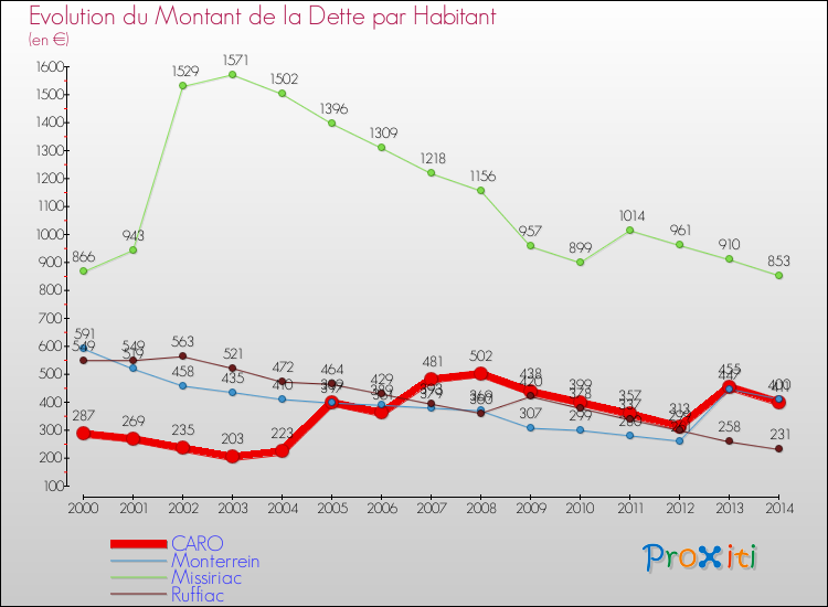 Evolution de la dette par habitant pour la commune de CARO et les communes proches de 2000 à 2014 Comparaison de la dette par habitant pour CARO et les communes voisines de 2000 à 2014