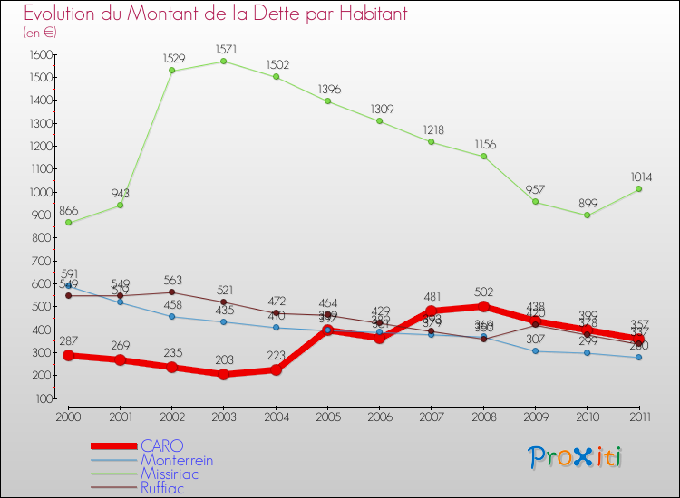Evolution de la dette par habitant pour la commune de CARO et les communes proches Comparaison de la dette par habitant pour CARO et les communes voisines